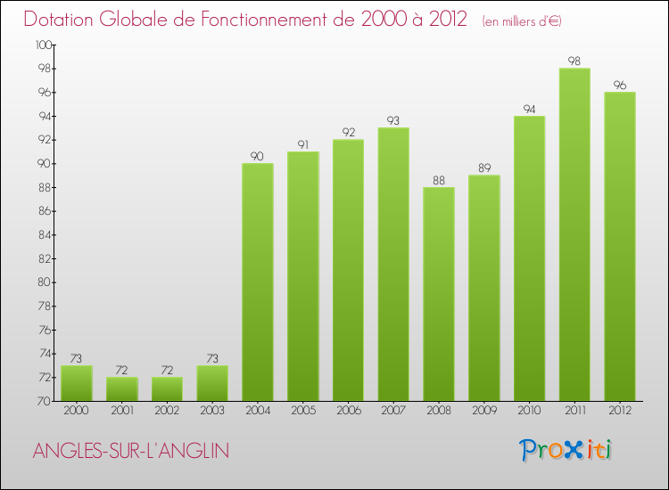 Evolution du montant de la Dotation Globale de Fonctionnement pour la commune de ANGLES-SUR-L'ANGLIN de 2000 à 2012 Evolution du montant de la Dotation Globale de Fonctionnement pour ANGLES-SUR-L'ANGLIN de 2000 à 2012