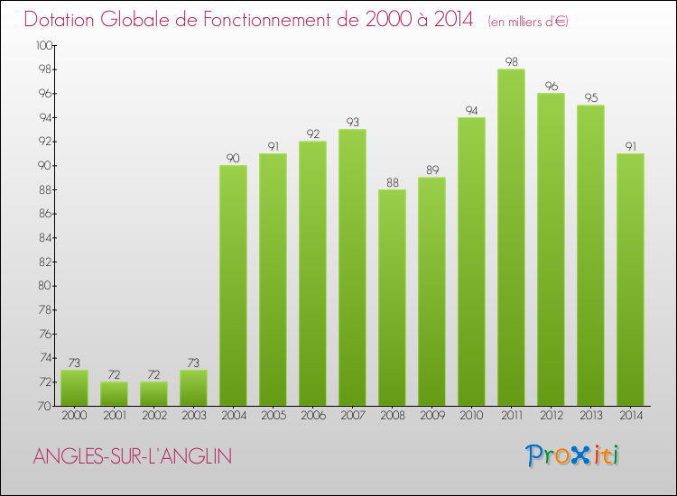 Evolution du montant de la Dotation Globale de Fonctionnement pour la commune de ANGLES-SUR-L'ANGLIN de 2000 à 2014 Evolution du montant de la Dotation Globale de Fonctionnement pour ANGLES-SUR-L'ANGLIN de 2000 à 2014
