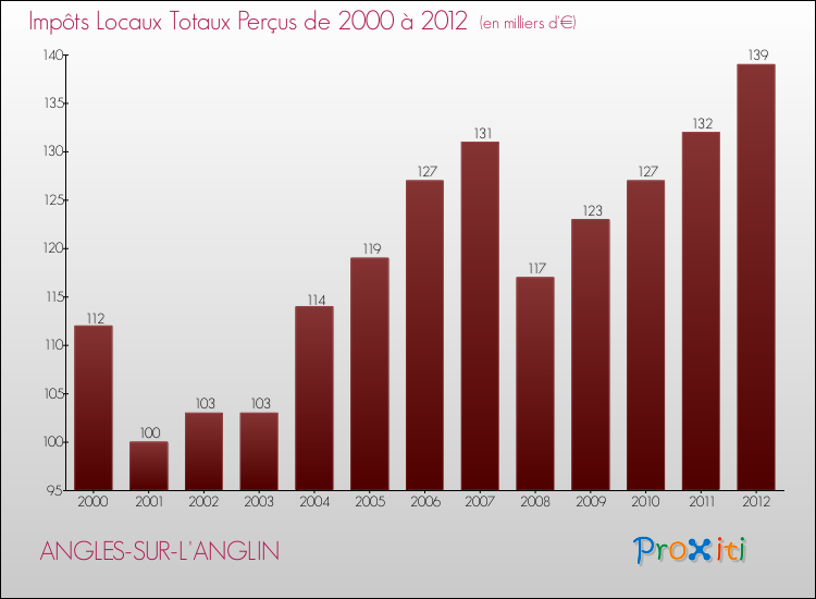 Evolution des Impôts Locaux pour la commune de ANGLES-SUR-L'ANGLIN de 2000 à 2012 Evolution des Impôts Locaux pour ANGLES-SUR-L'ANGLIN de 2000 à 2012