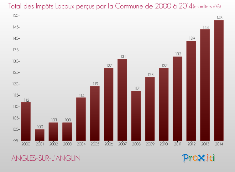 Evolution des Impôts Locaux pour la commune de ANGLES-SUR-L'ANGLIN de 2000 à 2014 Evolution des Impôts Locaux pour ANGLES-SUR-L'ANGLIN de 2000 à 2014