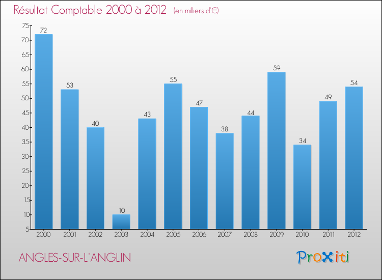 Evolution du résultat comptable pour la commune de ANGLES-SUR-L'ANGLIN de 2000 à 2012 Evolution du résultat comptable pour ANGLES-SUR-L'ANGLIN de 2000 à 2012