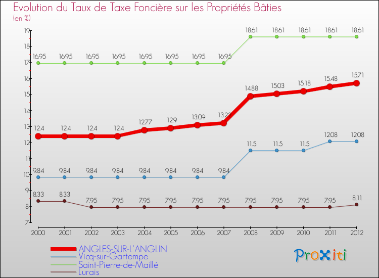 Evolution du taux de la taxe foncière sur le bati pour ANGLES-SUR-L'ANGLIN et les communes proches de 2000 à 2012 Comparaison des taux de taxe foncière sur le bati pour ANGLES-SUR-L'ANGLIN et les communes voisines de 2000 à 2012