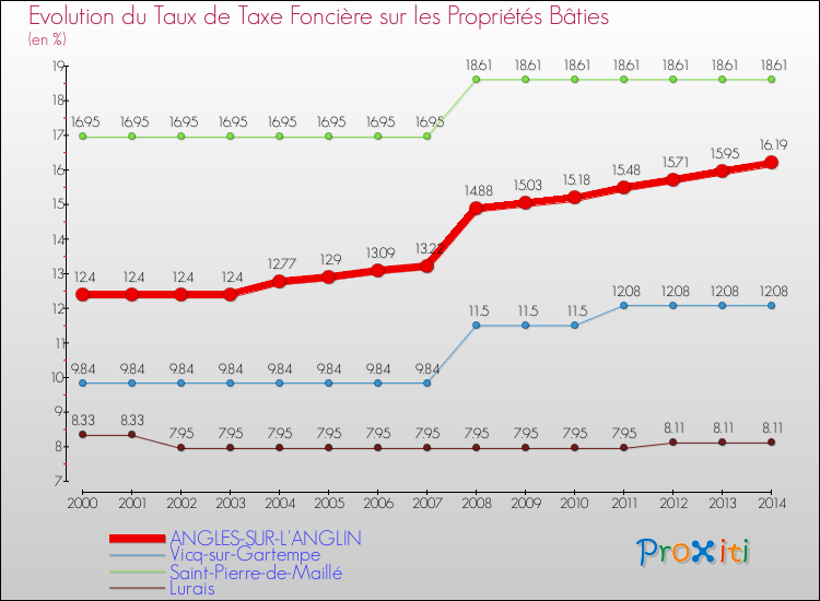 Evolution du taux de la taxe foncière sur le bati pour ANGLES-SUR-L'ANGLIN et les communes proches de 2000 à 2014 Comparaison des taux de taxe foncière sur le bati pour ANGLES-SUR-L'ANGLIN et les communes voisines de 2000 à 2014