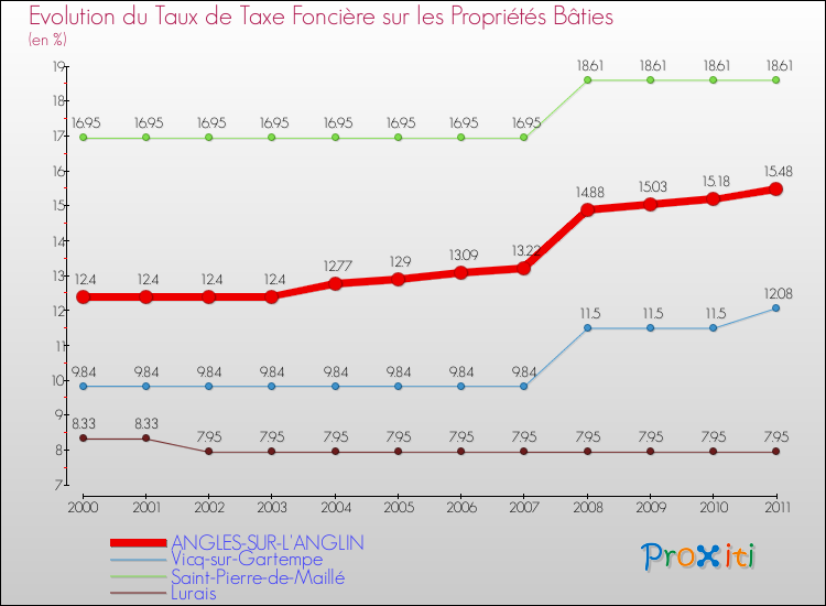 Evolution du taux de la taxe foncière sur le bati pour ANGLES-SUR-L'ANGLIN et les communes proches Comparaison des taux de taxe foncière sur le bati pour ANGLES-SUR-L'ANGLIN et les communes voisines