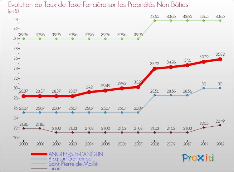 Evolution du taux de la taxe foncière sur les immeubles et terrains non batis pour ANGLES-SUR-L'ANGLIN et les communes proches de 2000 à 2012 Comparaison des taux de la taxe foncière sur les immeubles et terrains non batis pour ANGLES-SUR-L'ANGLIN et les communes voisines de 2000 à 2012