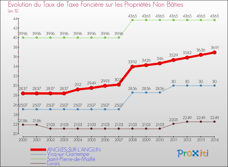Evolution du taux de la taxe foncière sur les immeubles et terrains non batis pour ANGLES-SUR-L'ANGLIN et les communes proches de 2000 à 2014 Comparaison des taux de la taxe foncière sur les immeubles et terrains non batis pour ANGLES-SUR-L'ANGLIN et les communes voisines de 2000 à 2014