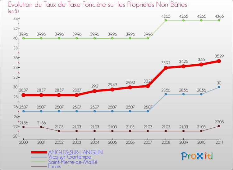 Evolution du taux de la taxe foncière sur les immeubles et terrains non batis pour ANGLES-SUR-L'ANGLIN et les communes proches Comparaison des taux de la taxe foncière sur les immeubles et terrains non batis pour ANGLES-SUR-L'ANGLIN et les communes voisines