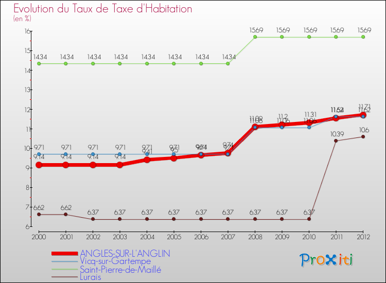 Evolution du taux de la taxe d'habitation pour ANGLES-SUR-L'ANGLIN et les communes proches Comparaison des taux de la taxe d'habitation pour ANGLES-SUR-L'ANGLIN et les communes voisines