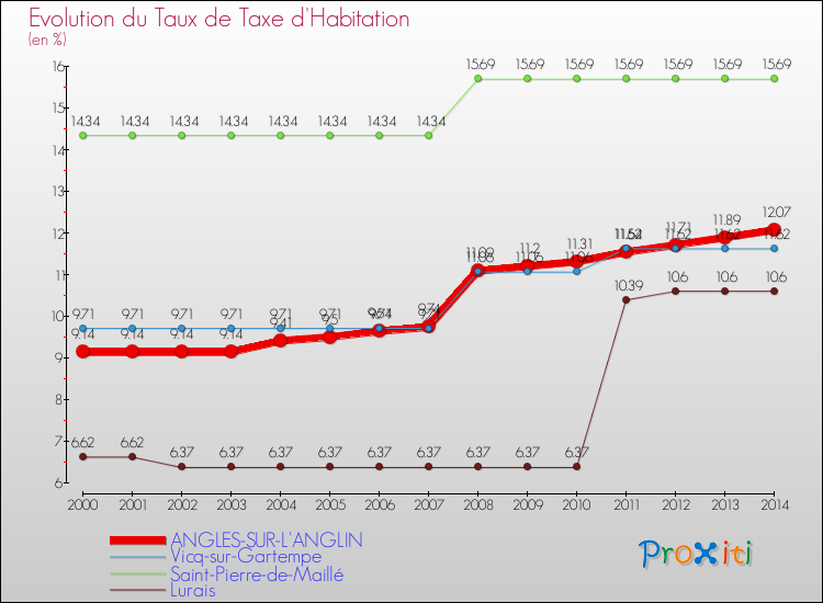 Evolution du taux de la taxe d'habitation pour ANGLES-SUR-L'ANGLIN et les communes proches de 2000 à 2014 Comparaison des taux de la taxe d'habitation pour ANGLES-SUR-L'ANGLIN et les communes voisines de 2000 à 2014
