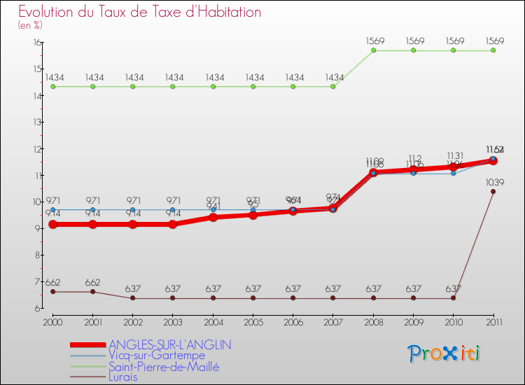 Evolution du taux de la taxe d'habitation pour ANGLES-SUR-L'ANGLIN et les communes proches Comparaison des taux de la taxe d'habitation pour ANGLES-SUR-L'ANGLIN et les communes voisines