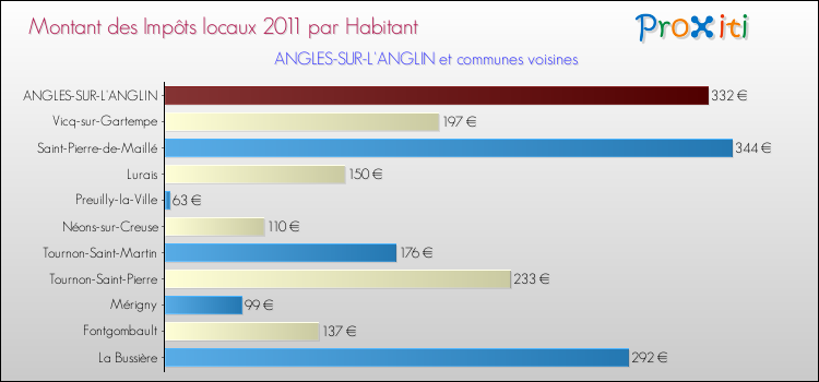 Montant des impôts locaux par Habitant pour ANGLES-SUR-L'ANGLIN et les communes proches Comparaison des impôts locaux par habitant pour ANGLES-SUR-L'ANGLIN et les communes voisines