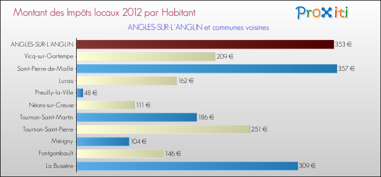 Montant des impôts locaux par Habitant pour ANGLES-SUR-L'ANGLIN et les communes proches Comparaison des impôts locaux par habitant pour ANGLES-SUR-L'ANGLIN et les communes voisines