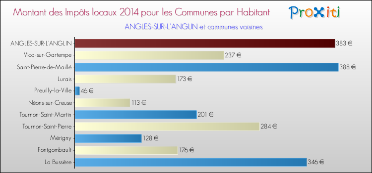 Montant des impôts locaux par Habitant pour ANGLES-SUR-L'ANGLIN et les communes proches en 2014 Comparaison des impôts locaux par habitant pour ANGLES-SUR-L'ANGLIN et les communes voisines en 2014