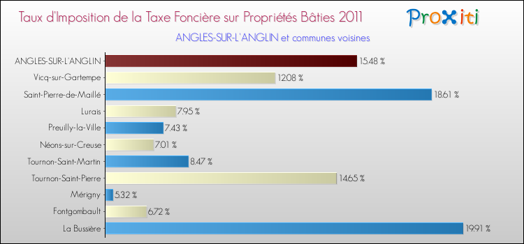 Taux d'imposition de la taxe foncière sur le bati 2011 pour ANGLES-SUR-L'ANGLIN et les communes proches Comparaison des taux d'imposition de la taxe foncière sur le bati 2011 pour ANGLES-SUR-L'ANGLIN et les communes voisines