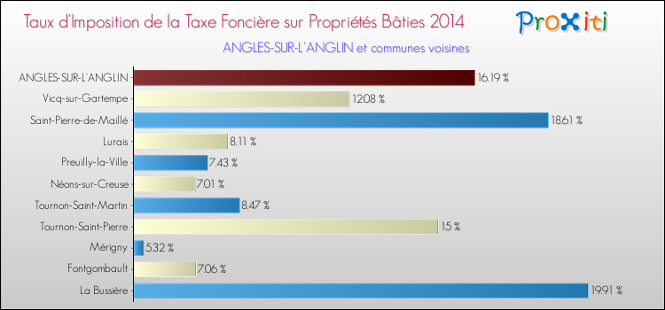 Taux d'imposition de la taxe foncière sur le bati 2014 pour ANGLES-SUR-L'ANGLIN et les communes proches Comparaison des taux d'imposition de la taxe foncière sur le bati 2014 pour ANGLES-SUR-L'ANGLIN et les communes voisines