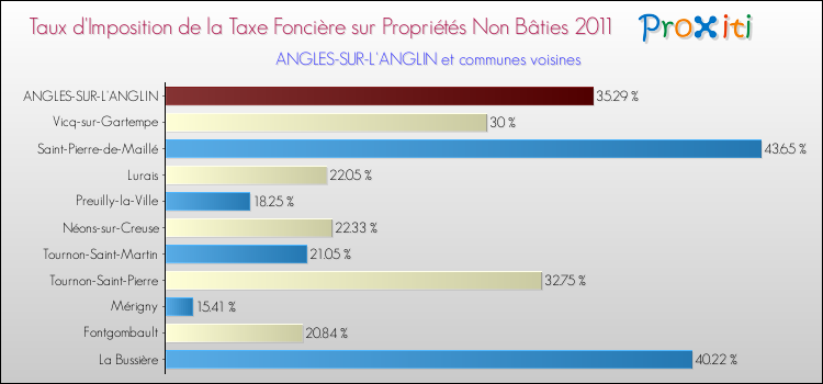 Taux d'imposition de la taxe foncière sur les immeubles et terrains non batis 2011 pour ANGLES-SUR-L'ANGLIN et les communes proches Comparaison des taux d'imposition de la taxe foncière sur les immeubles et terrains non batis 2011 pour ANGLES-SUR-L'ANGLIN et les communes voisines