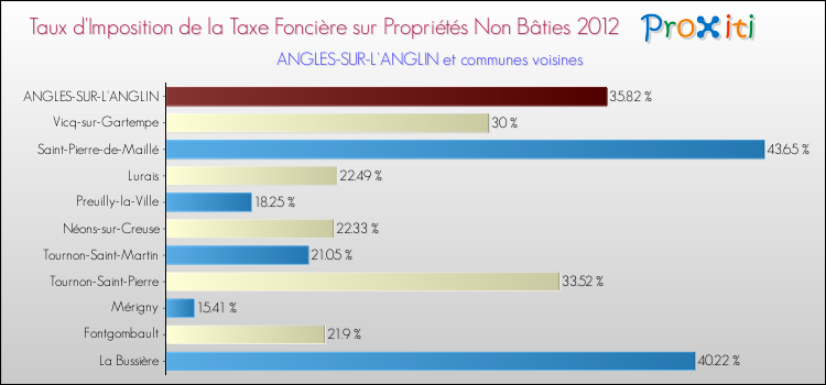 Taux d'imposition de la taxe foncière sur les immeubles et terrains non batis 2012 pour ANGLES-SUR-L'ANGLIN et les communes proches Comparaison des taux d'imposition de la taxe foncière sur les immeubles et terrains non batis 2012 pour ANGLES-SUR-L'ANGLIN et les communes voisines