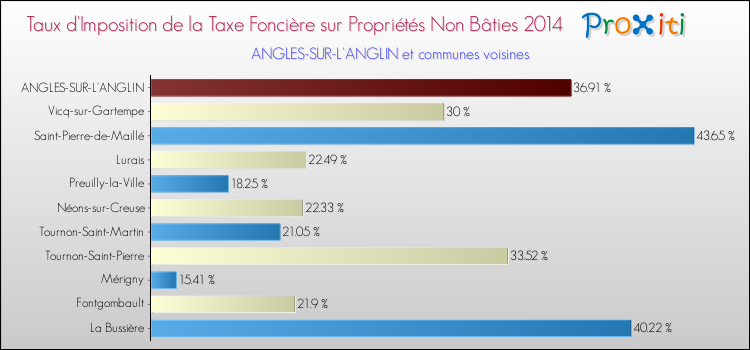Taux d'imposition de la taxe foncière sur les immeubles et terrains non batis 2014 pour ANGLES-SUR-L'ANGLIN et les communes proches Comparaison des taux d'imposition de la taxe foncière sur les immeubles et terrains non batis 2014 pour ANGLES-SUR-L'ANGLIN et les communes voisines