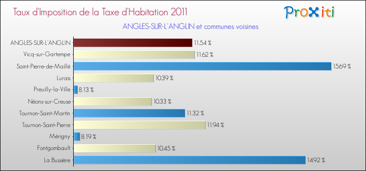 Taux d'imposition de la taxe d'habitation 2011 pour ANGLES-SUR-L'ANGLIN et les communes proches Comparaison des taux d'imposition de la taxe d'habitation 2011 pour ANGLES-SUR-L'ANGLIN et les communes voisines