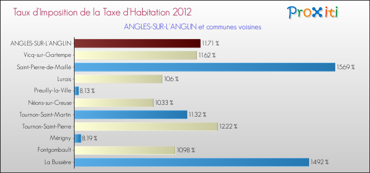 Taux d'imposition de la taxe d'habitation 2012 pour ANGLES-SUR-L'ANGLIN et les communes proches Comparaison des taux d'imposition de la taxe d'habitation 2012 pour ANGLES-SUR-L'ANGLIN et les communes voisines
