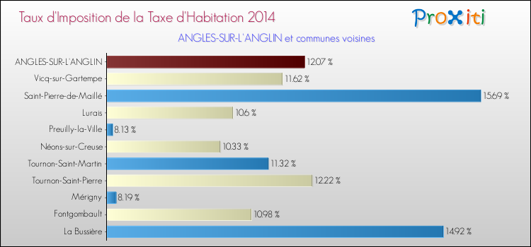 Taux d'imposition de la taxe d'habitation 2014 pour ANGLES-SUR-L'ANGLIN et les communes proches Comparaison des taux d'imposition de la taxe d'habitation 2014 pour ANGLES-SUR-L'ANGLIN et les communes voisines