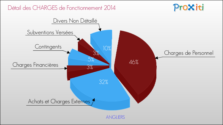 Décomposition des Charges de Fonctionnement 2014 de la commune de ANGLIERS Charges de Fonctionnement 2014 pour la commune de ANGLIERS