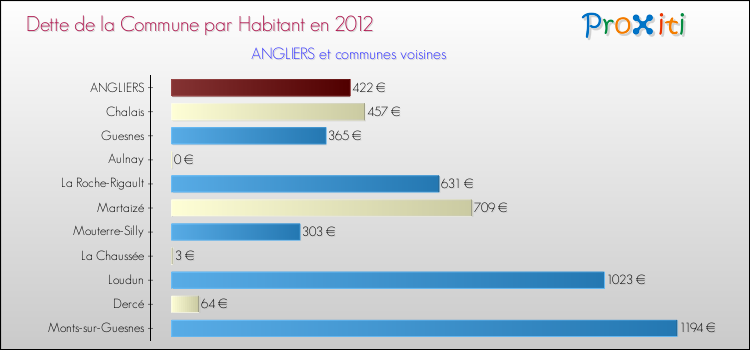 Dette par habitant de la commune en 2012 pour ANGLIERS et les communes proches Comparaison de la dette par habitant de la commune en 2012 pour ANGLIERS et les communes voisines
