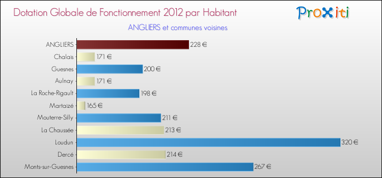 Montant des dotations globales de fonctionnement DGF par Habitant pour ANGLIERS et les communes proches Comparaison des des dotations globales de fonctionnement DGF par habitant pour ANGLIERS et les communes voisines