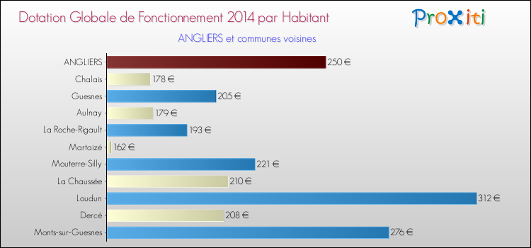 Montant des dotations globales de fonctionnement DGF par Habitant pour ANGLIERS et les communes proches en 2014. Comparaison des des dotations globales de fonctionnement DGF par habitant pour ANGLIERS et les communes voisines en 2014.