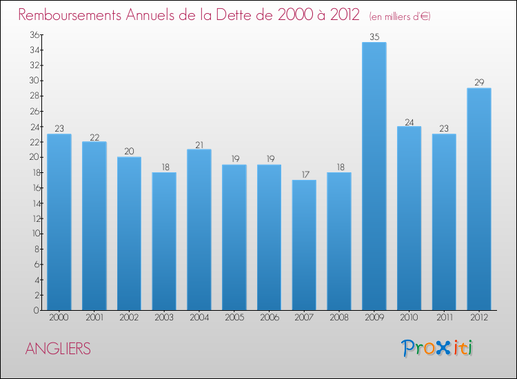 Evolution de l'annuité de la dette pour la commune de ANGLIERS de 2000 à 2012 Annuités de la dette pour ANGLIERS de 2000 à 2012