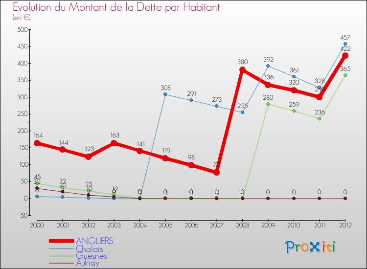 Evolution de la dette par habitant pour la commune de ANGLIERS et les communes proches de 2000 à 2012 Comparaison de la dette par habitant pour ANGLIERS et les communes voisines de 2000 à 2012