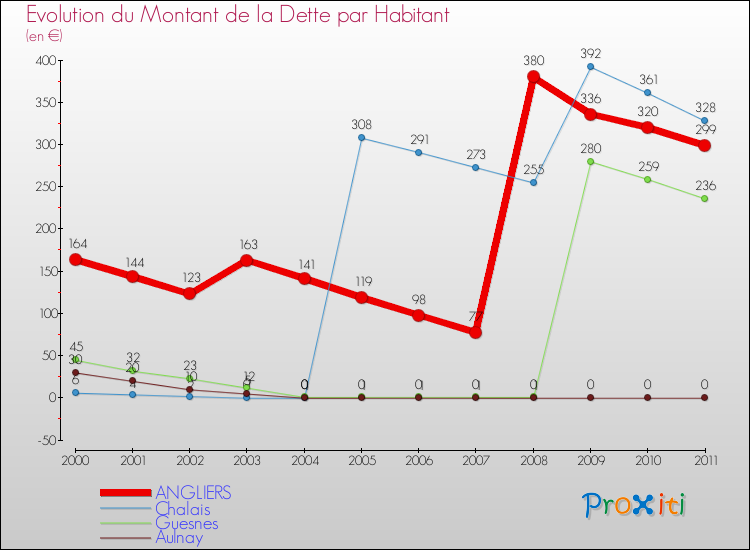 Evolution de la dette par habitant pour la commune de ANGLIERS et les communes proches Comparaison de la dette par habitant pour ANGLIERS et les communes voisines