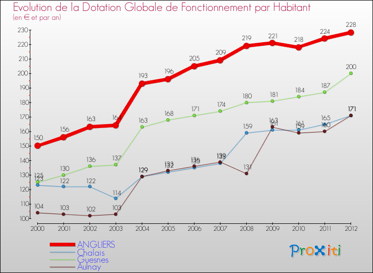 Evolution et montant de la dotation globale de fonctionnement par Habitant pour ANGLIERS et les communes proches Comparaison des dotations globales de fonctionnement par habitant pour ANGLIERS et les communes voisines