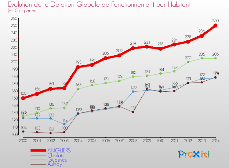 Evolution et montant de la dotation globale de fonctionnement par Habitant pour ANGLIERS et les communes proches de 2000 à 2014. Comparaison des dotations globales de fonctionnement par habitant pour ANGLIERS et les communes voisines de 2000 à 2014.