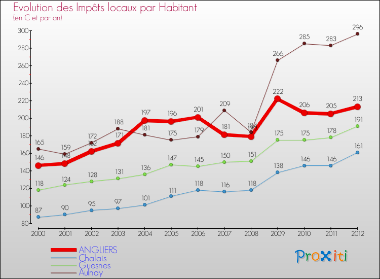 Evolution et montant des impôts locaux par Habitant pour ANGLIERS et les communes proches Comparaison des impôts locaux par habitant pour ANGLIERS et les communes voisines