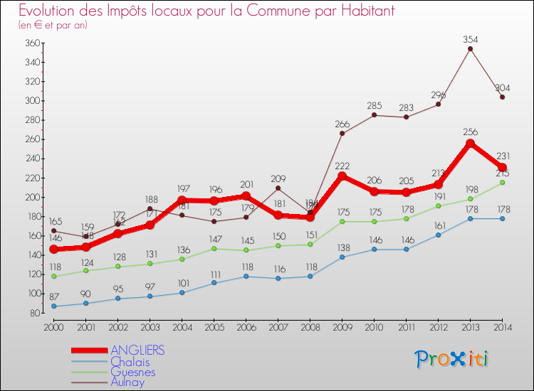 Evolution et montant des impôts locaux par Habitant pour ANGLIERS et les communes proches de 2000 à 2014 Comparaison des impôts locaux par habitant pour ANGLIERS et les communes voisines de 2000 à 2014