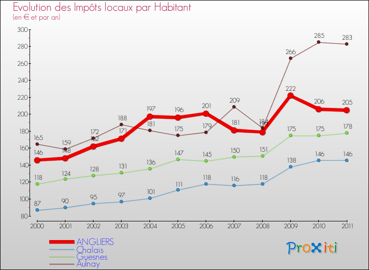 Evolution et montant des impôts locaux par Habitant pour ANGLIERS et les communes proches Comparaison des impôts locaux par habitant pour ANGLIERS et les communes voisines