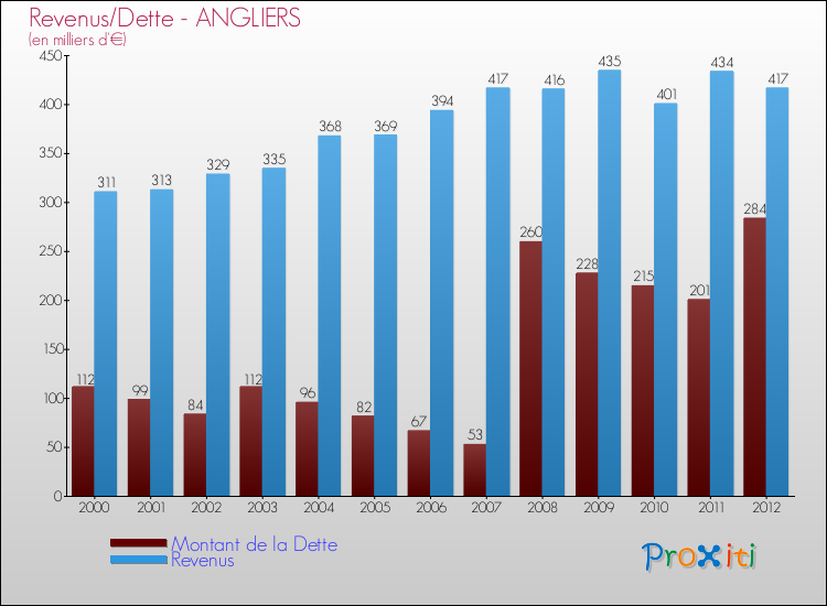 Evolution comparée de la dette et des revenus pour la commune de ANGLIERS de 2000 à 2012 Comparaison de la dette et des revenus pour ANGLIERS de 2000 à 2012