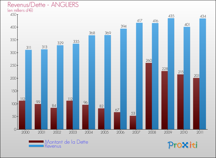 Evolution comparée de la dette et des revenus pour la commune de ANGLIERS de 2000 à 2011 Comparaison de la dette et des revenus pour ANGLIERS de 2000 à 2011