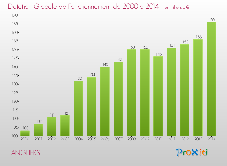 Evolution du montant de la Dotation Globale de Fonctionnement pour la commune de ANGLIERS de 2000 à 2014 Evolution du montant de la Dotation Globale de Fonctionnement pour ANGLIERS de 2000 à 2014