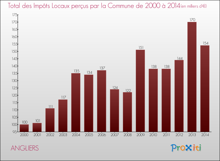 Evolution des Impôts Locaux pour la commune de ANGLIERS de 2000 à 2014 Evolution des Impôts Locaux pour ANGLIERS de 2000 à 2014