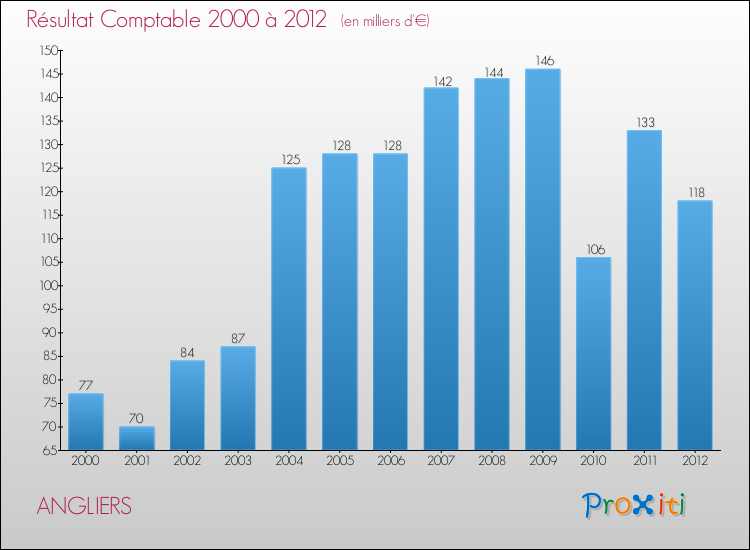 Evolution du résultat comptable pour la commune de ANGLIERS de 2000 à 2012 Evolution du résultat comptable pour ANGLIERS de 2000 à 2012