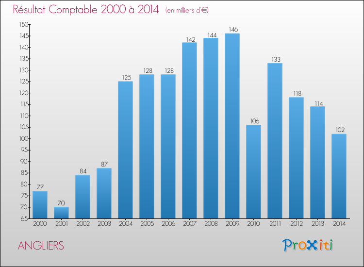 Evolution du résultat comptable pour la commune de ANGLIERS de 2000 à 2014 Evolution du résultat comptable pour ANGLIERS de 2000 à 2014