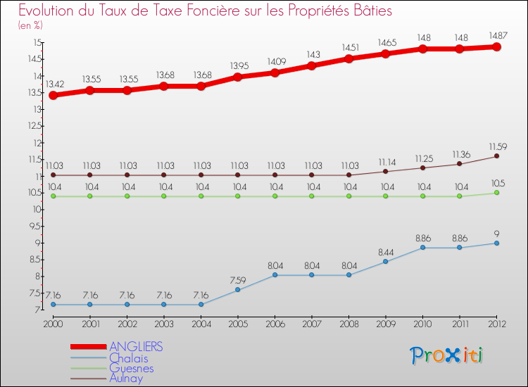 Evolution du taux de la taxe foncière sur le bati pour ANGLIERS et les communes proches de 2000 à 2012 Comparaison des taux de taxe foncière sur le bati pour ANGLIERS et les communes voisines de 2000 à 2012