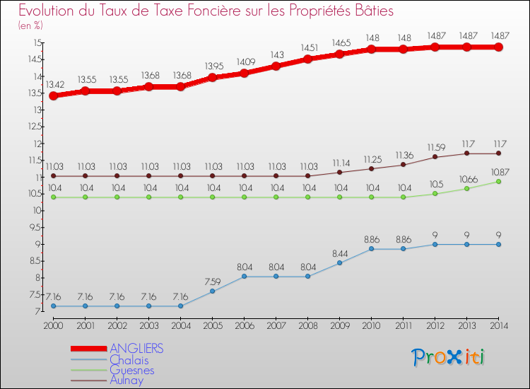 Evolution du taux de la taxe foncière sur le bati pour ANGLIERS et les communes proches de 2000 à 2014 Comparaison des taux de taxe foncière sur le bati pour ANGLIERS et les communes voisines de 2000 à 2014