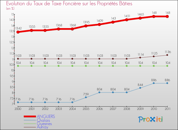 Evolution du taux de la taxe foncière sur le bati pour ANGLIERS et les communes proches Comparaison des taux de taxe foncière sur le bati pour ANGLIERS et les communes voisines