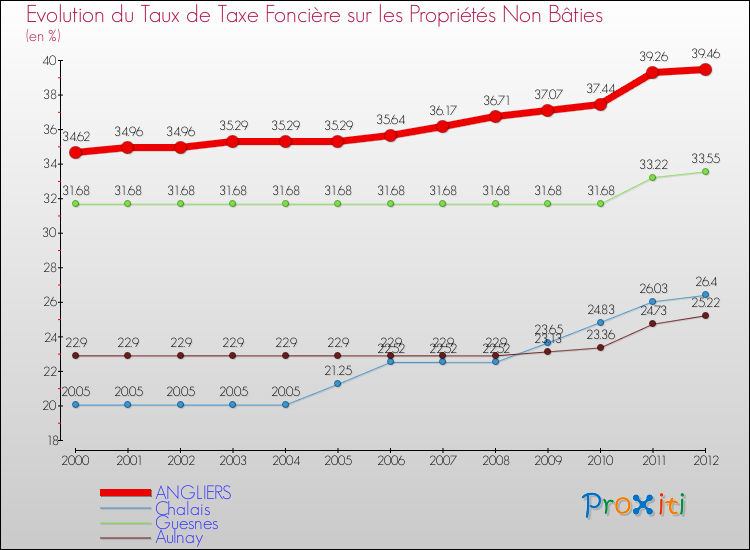 Evolution du taux de la taxe foncière sur les immeubles et terrains non batis pour ANGLIERS et les communes proches de 2000 à 2012 Comparaison des taux de la taxe foncière sur les immeubles et terrains non batis pour ANGLIERS et les communes voisines de 2000 à 2012