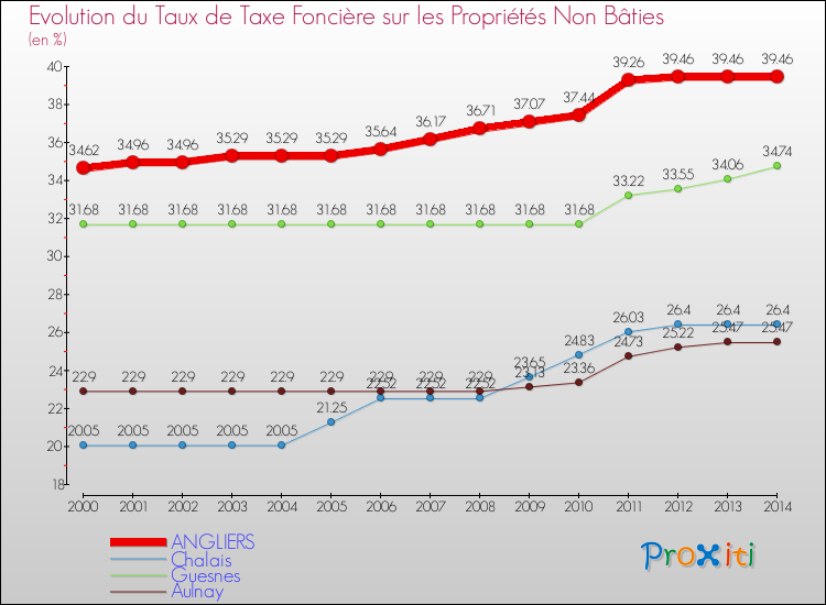 Evolution du taux de la taxe foncière sur les immeubles et terrains non batis pour ANGLIERS et les communes proches de 2000 à 2014 Comparaison des taux de la taxe foncière sur les immeubles et terrains non batis pour ANGLIERS et les communes voisines de 2000 à 2014