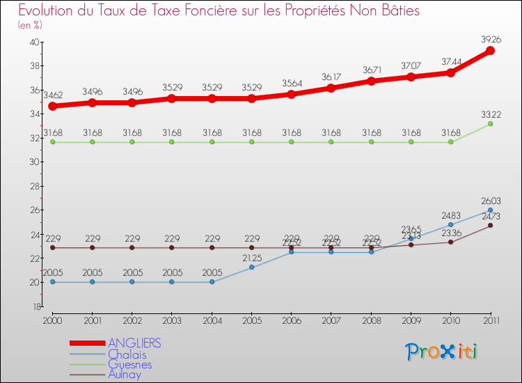 Evolution du taux de la taxe foncière sur les immeubles et terrains non batis pour ANGLIERS et les communes proches Comparaison des taux de la taxe foncière sur les immeubles et terrains non batis pour ANGLIERS et les communes voisines