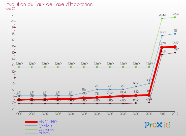 Evolution du taux de la taxe d'habitation pour ANGLIERS et les communes proches Comparaison des taux de la taxe d'habitation pour ANGLIERS et les communes voisines